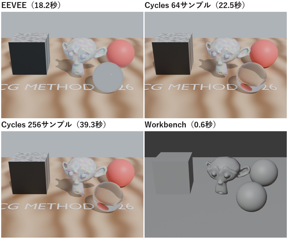 同じシーンをEEVEE・Cycles 64サンプル・Cycles 256サンプル・Workbenchで描画して並べた画像。EEVEEではガラスの球が灰色の玉になっている