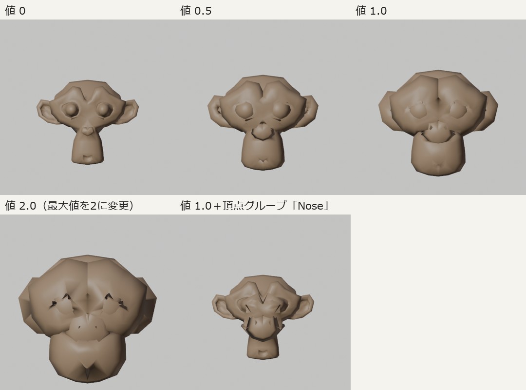 スザンヌにシェイプキー Puff を作り、値を0・0.5・1.0・2.0にした結果と、頂点グループ Nose を指定して1.0にした結果を並べた画像。値が大きいほど顔が膨らむ
