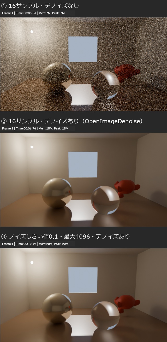 同じ部屋のレンダー結果3枚。1枚目は16サンプル・デノイズなしで全体がざらつき、時間は5.53秒。2枚目は16サンプル・デノイズありでざらつきが消え、6.74秒。3枚目はノイズしきい値0.1・最大4096サンプル・デノイズありで、19.49秒