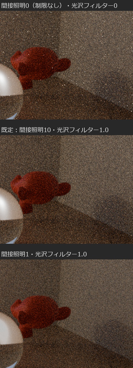 右の壁と赤いサルの部分を2倍に拡大した比較。間接照明0（制限なし）・光沢フィルター0では白い点が壁と床に散らばる。既定の間接照明10・光沢フィルター1.0では白い点がほとんど消える。間接照明1では白い点がさらに減り、全体が少し暗くなる