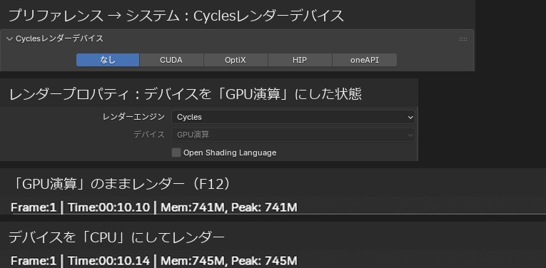 プリファレンスの「Cyclesレンダーデバイス」は「なし」が選ばれ、CUDA・OptiX・HIP・oneAPIが並ぶ。レンダープロパティのデバイスを「GPU演算」にすると灰色の表示になる。「GPU演算」のままのレンダーはTime 00:10.10・Peak 741M、CPUにしたレンダーはTime 00:10.14・Peak 745M
