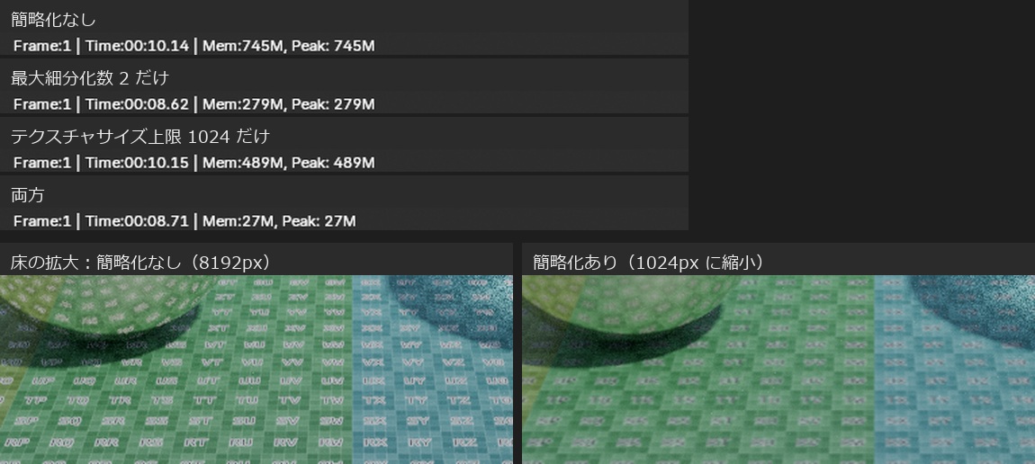 レンダーの窓の統計4行。簡略化なしはTime 00:10.14・Peak 745M、最大細分化数2だけは08.62・279M、テクスチャサイズ上限1024だけは10.15・489M、両方は08.71・27M。下は床の拡大で、簡略化ありでは床の文字がぼやけている