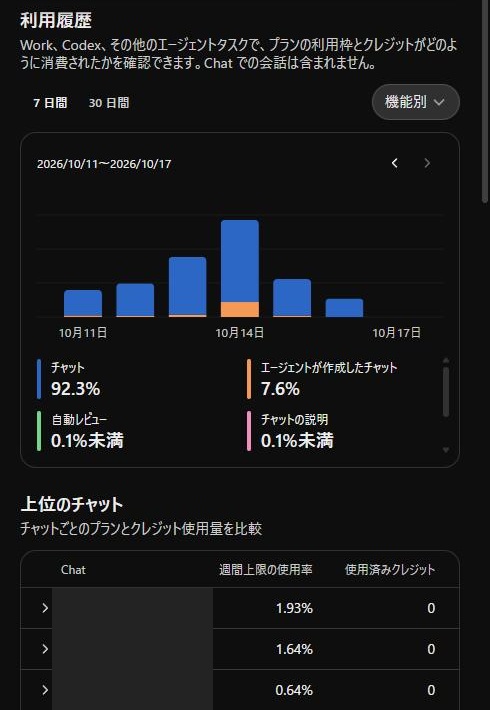 使用状況の利用状況分析タブ。直近7日間の機能別の内訳(チャット92.3%、エージェントが作成したチャット7.6%など)と、上位のチャットの週間上限の使用率