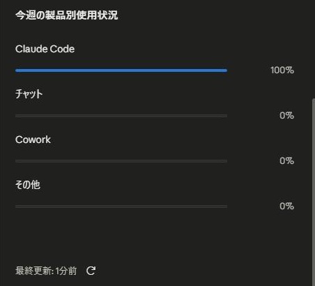 Claudeの使用量タブの今週の製品別使用状況。Claude Codeが100%、チャット・Cowork・その他が0%の表示