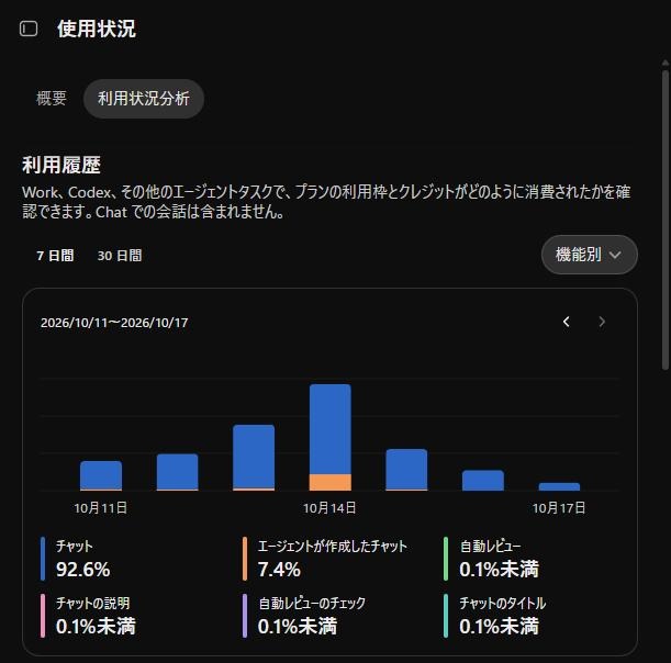 ChatGPTの設定の「使用状況」の「利用状況分析」タブ。Work、Codex、その他のエージェントタスクでの利用枠とクレジットの消費を確認できる、Chatでの会話は含まれない、という説明と、7日間の機能別の内訳が表示されている