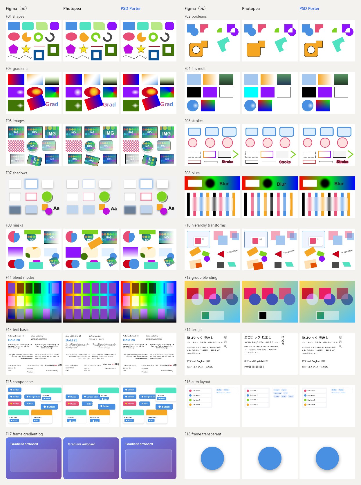機能別のテスト18フレームを、Figmaの元の表示、Photopeaで変換したPSD、PSD Porterで変換したPSDの順に並べた画像。Photopeaでは描画モードがすべて同じ色になり、マスク・影・ぼかしが変わっている。