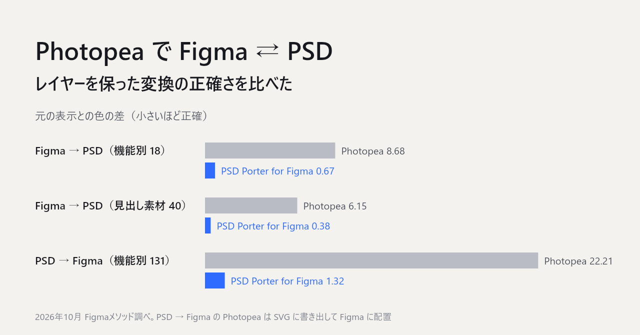 PhotopeaとPSD Porter for Figmaの変換精度を比べた棒グラフ。Figma→PSDの機能別18フレームはPhotopea 8.68・PSD Porter 0.67、見出し素材40フレームは6.15と0.38、PSD→Figmaの機能別131項目は22.21と1.32。