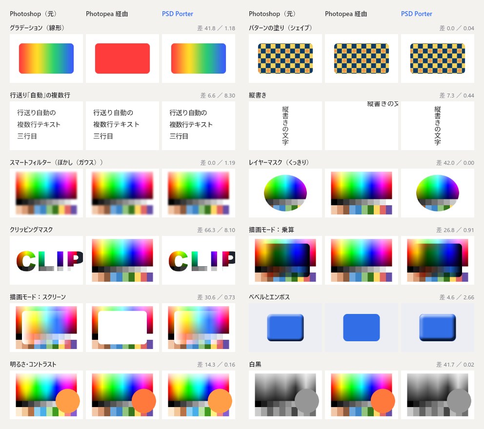 Photoshopの機能14項目を、Photoshopの元の表示、Photopeaで書き出したSVGをFigmaに置いたもの、PSD Porterで取り込んだものの順に並べた画像。Photopea経由ではグラデーションが1色になり、マスク・描画モード・調整レイヤーが失われている。