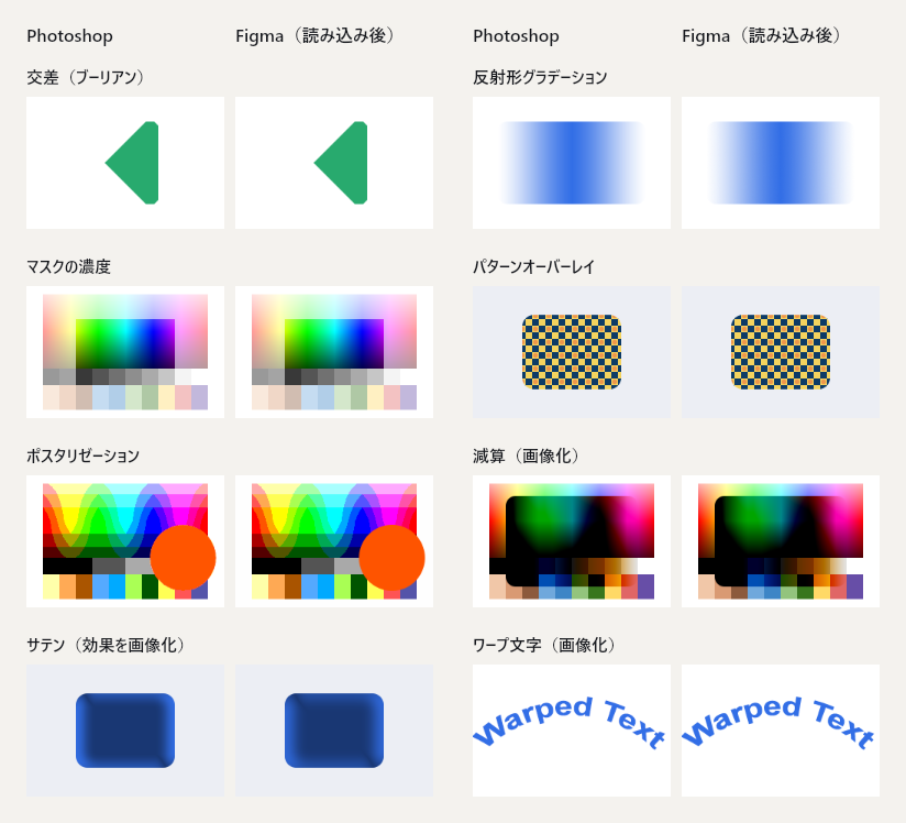 機能別のPSDの一部を、Photoshopの表示とFigmaに読み込んだ表示で並べた画像。交差、反射形グラデーション、マスクの濃度、パターンオーバーレイ、ポスタリゼーション、減算、サテン、ワープ文字。