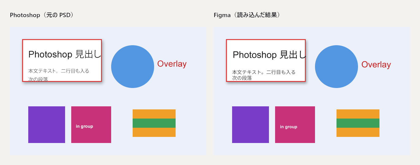 PSDの読み込みの比較。左がPhotoshopで開いた元のPSD、右がFigmaに読み込んだ結果。見出しと本文のテキスト、影付きの枠、円、グループ内の四角形、オーバーレイの文字。
