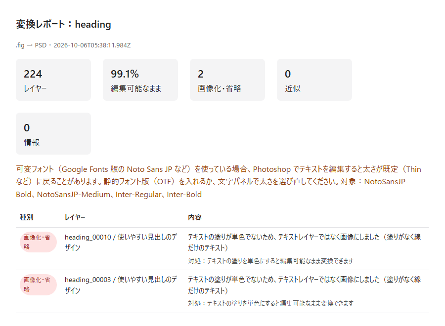 変換レポートの例。224レイヤー、編集可能なまま99.1%、画像化・省略2、近似0。塗りがなく線だけのテキストを画像にした2件が対処法つきで表示されている。
