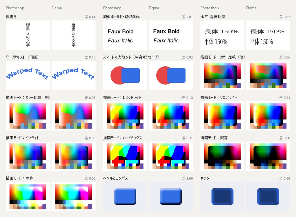 画像にして再現した15項目(縦書き、ワープ文字、Figmaにない描画モード、ベベル、サテンなど)のPhotoshopとFigmaの比較。