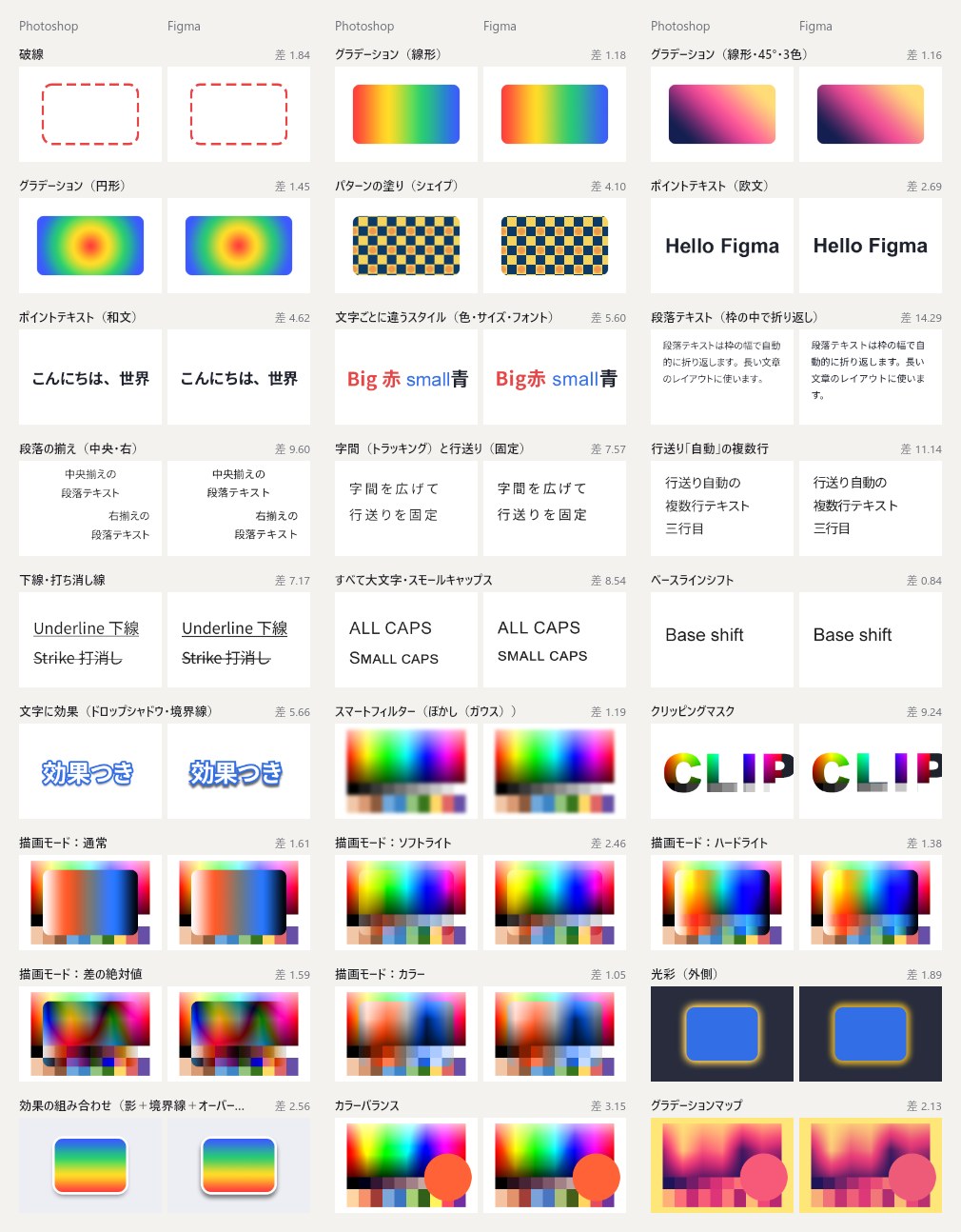 ほぼ再現できた27項目(テキスト、多色のグラデーション、破線、ソフトライトなど)のPhotoshopとFigmaの比較。