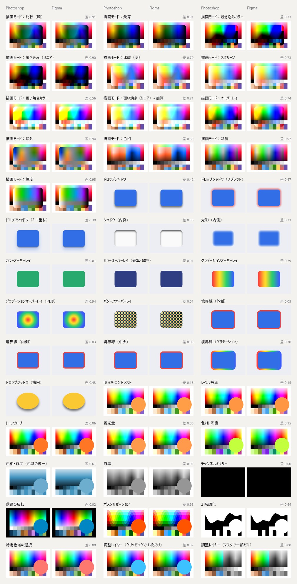 そのまま再現できた42項目(描画モード・レイヤー効果・調整レイヤー)のPhotoshopとFigmaの比較。