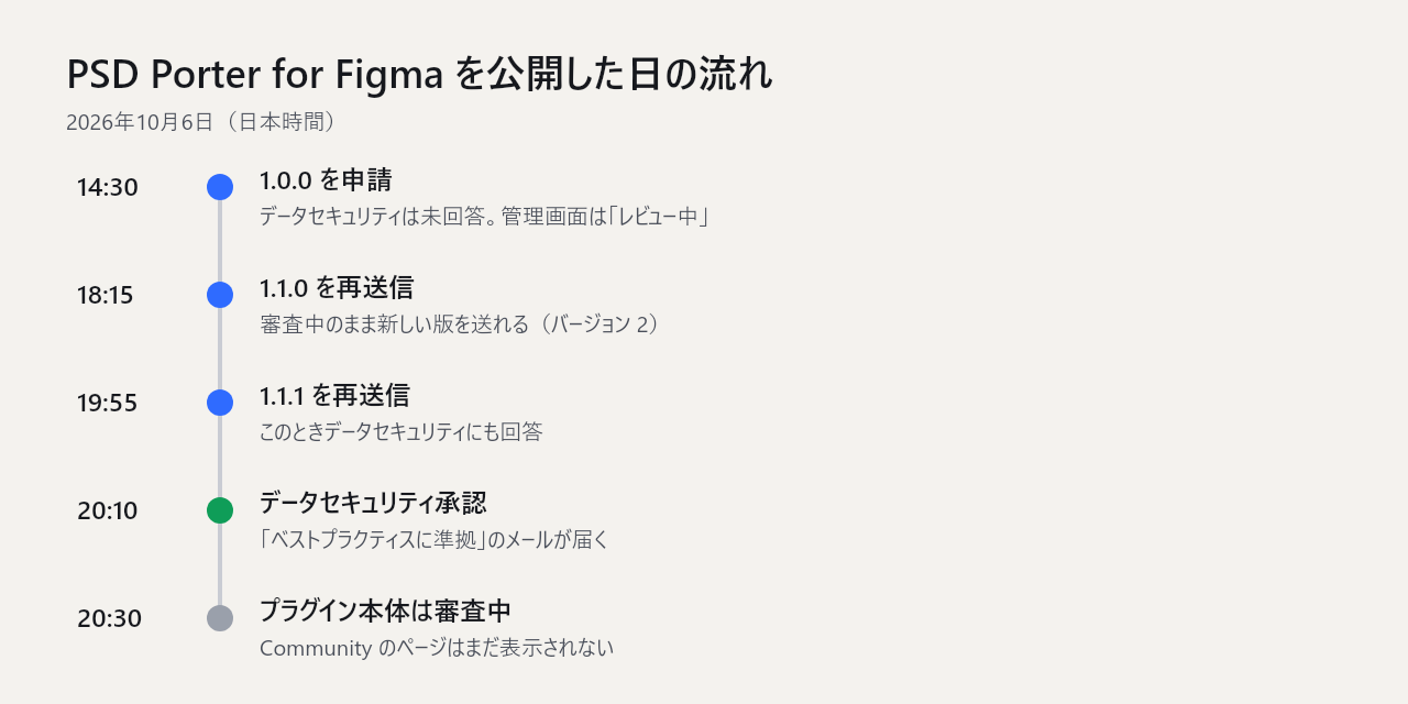 PSD Porter for Figmaを公開した日の流れ。14時30分に1.0.0を申請、18時15分に1.1.0を再送信、19時55分に1.1.1を再送信してデータセキュリティに回答、20時10分にデータセキュリティの承認メール、20時30分の時点でプラグイン本体は審査中。