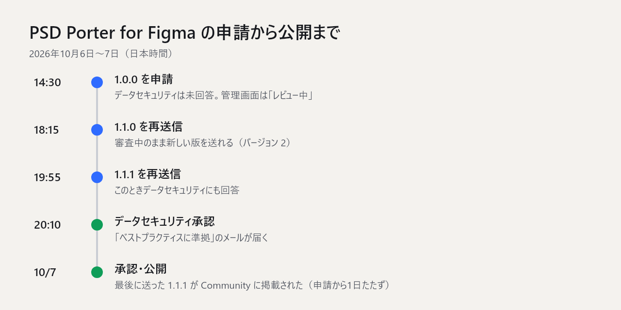 PSD Porter for Figmaの申請から公開までの流れ。10月6日14時30分に1.0.0を申請、18時15分に1.1.0を再送信、19時55分に1.1.1を再送信してデータセキュリティに回答、20時10分にデータセキュリティの承認メール、翌日10月7日に承認されて1.1.1がCommunityに掲載された。