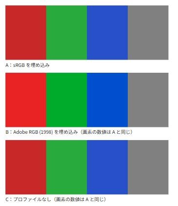 画素の数値が同じで、sRGB・Adobe RGB (1998)・プロファイルなしの3枚のPNGをブラウザーで並べ、Adobe RGBの1枚だけ鮮やかに表示された画面