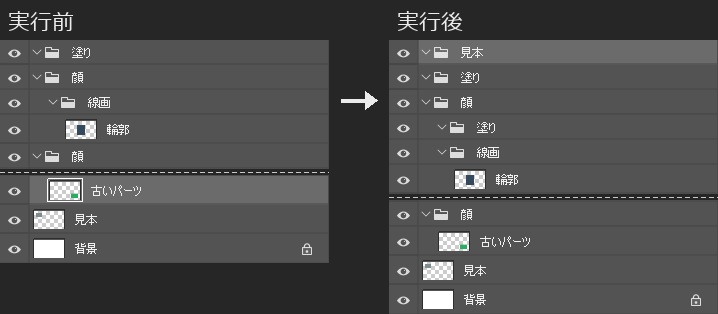 実行前は塗り、顔、顔、見本のレイヤー、背景が並び、実行後は一番上に見本のグループができ、上の顔の中に塗りが足された画面