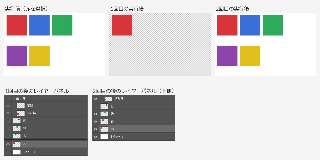上の段は実行前、1回目の後、2回目の後のカンバス。1回目の後は赤い四角だけが残り、2回目の後は5つの四角と白い背景が戻っている。下の段は1回目の後と2回目の後のレイヤーパネル
