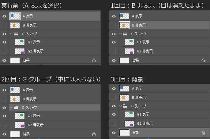 レイヤーパネルを4つ並べた画像。実行前はA 表示、1回目はB 非表示(目のアイコンは消えたまま)、2回目はGグループ、3回目は背景が選ばれている
