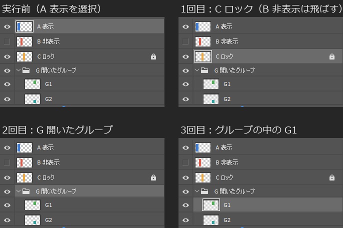 レイヤーパネルを4つ並べた画像。実行前はA 表示、1回目はB 非表示を飛ばしてC ロック、2回目はG 開いたグループ、3回目はグループの中のG1が選ばれている