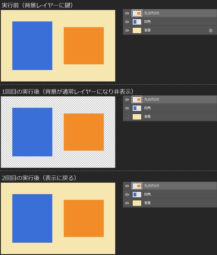 背景レイヤーのある文書の実行前、1回目の実行後、2回目の実行後を縦に並べた画像。1回目で背景の鍵のアイコンが消えて非表示になりカンバスが市松模様になり、2回目で表示に戻る
