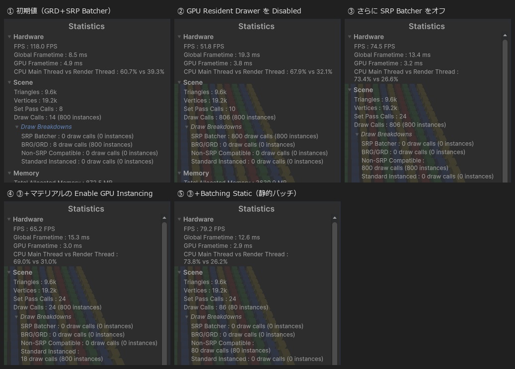 同じ400個の立方体のシーンを5つの設定で再生したときのStatisticsウィンドウ。初期値はSet Pass Calls 8・Draw Calls 14でBRG/GRDが8、GPU Resident DrawerをDisabledにするとDraw Calls 806でSRP Batcherが800、SRP Batcherもオフにすると Set Pass Calls 24・Non-SRP Compatibleが800、GPU InstancingをオンにするとDraw Calls 24でStandard Instancedが18、静的バッチではDraw Calls 86