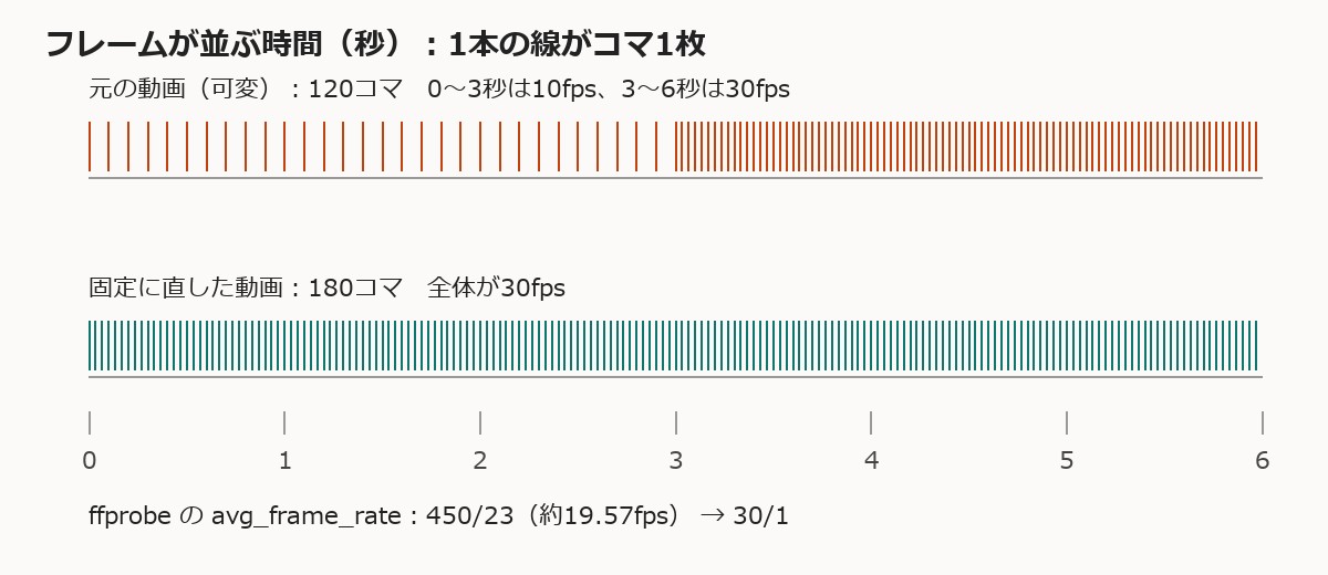 可変フレームレートの動画と、30fpsの固定に直した動画で、コマが並ぶ時刻を比べた図。元は前半が10fpsで後半が30fps、直した後は全体が30fps