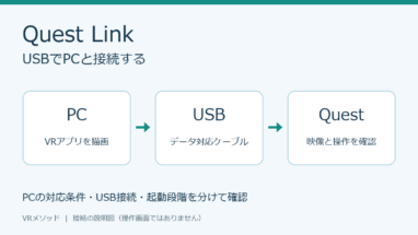 Quest Linkの接続構成。PCでVRアプリを描画し、USBデータ対応ケーブルを経由してQuestに映像を表示する。