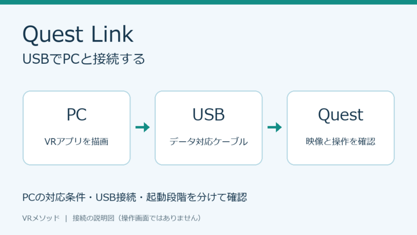 Quest Linkの接続構成。PCでVRアプリを描画し、USBデータ対応ケーブルを経由してQuestに映像を表示する。