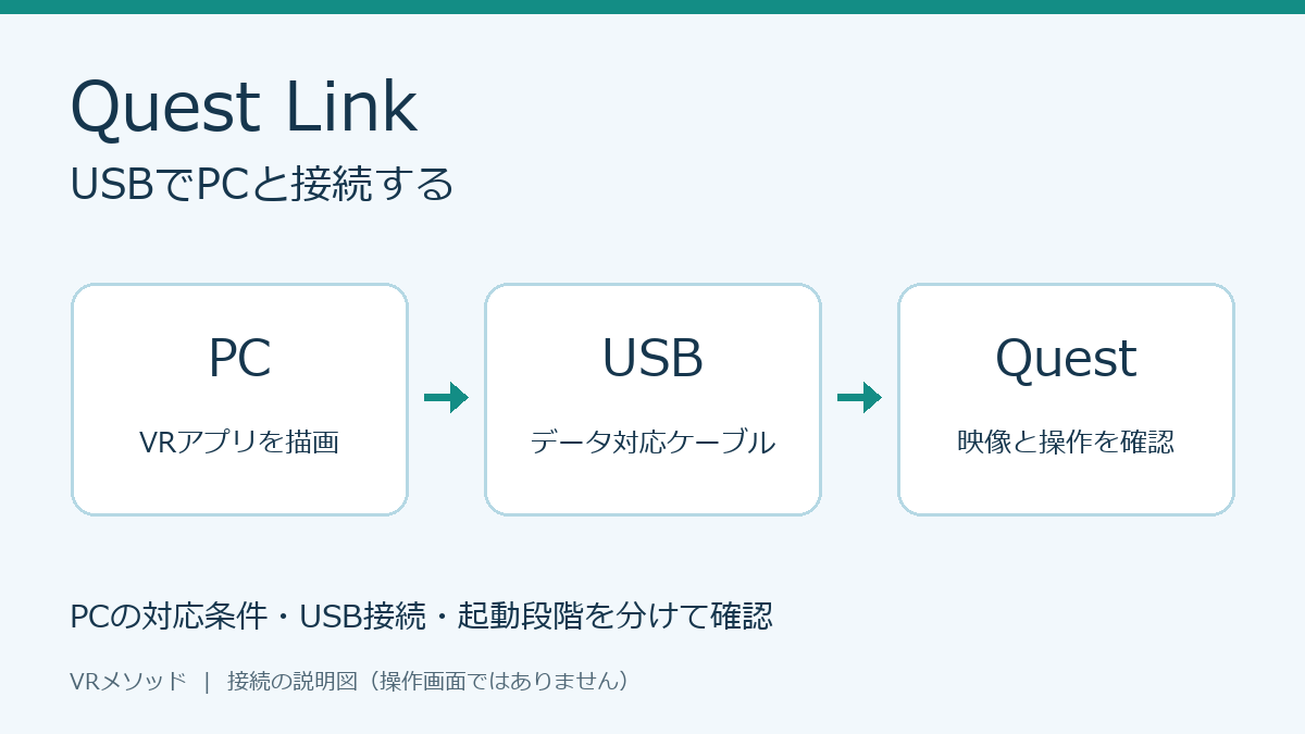 Quest Linkの接続構成。PCでVRアプリを描画し、USBデータ対応ケーブルを経由してQuestに映像を表示する。