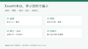 Excelの学習目的に合わせて基礎・関数・集計・VBAへ進む学習順の図