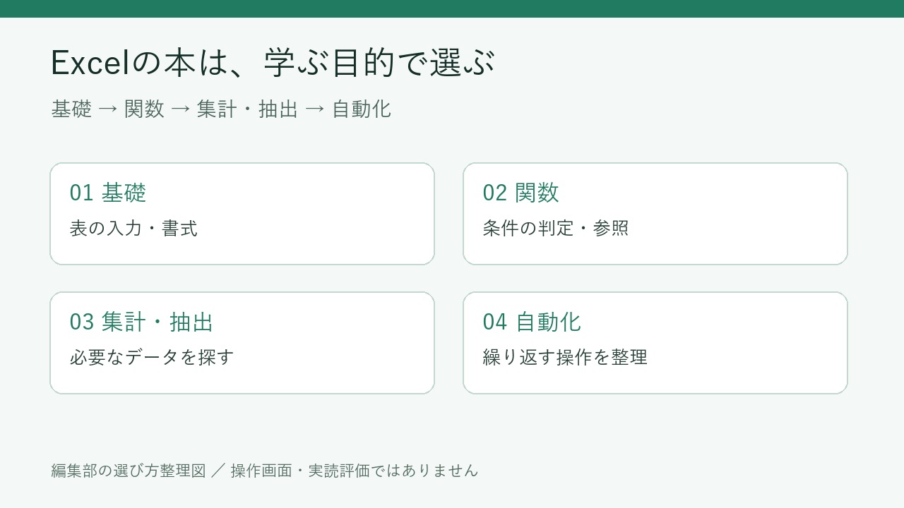 Excelの学習目的に合わせて基礎・関数・集計・VBAへ進む学習順の図